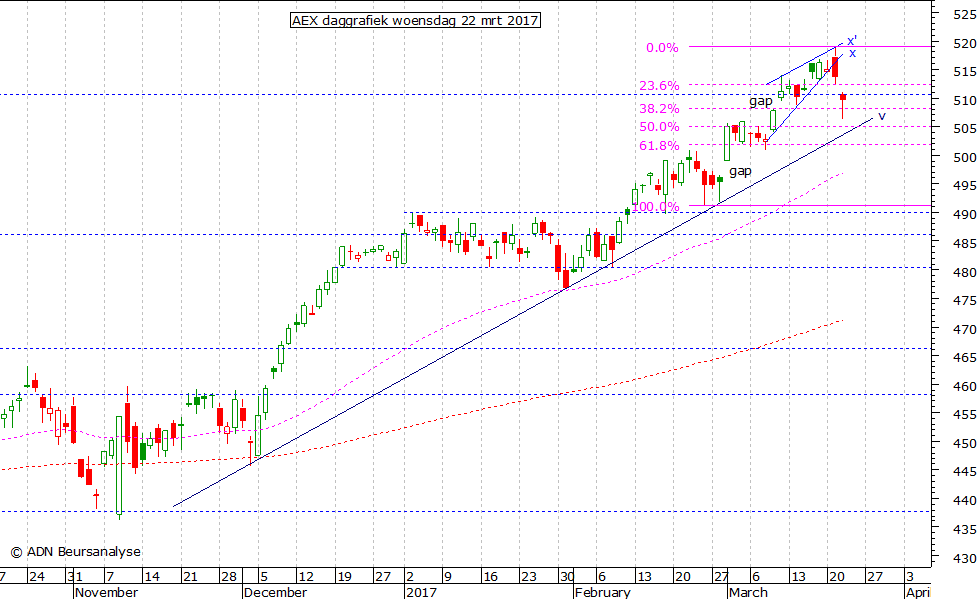 AEX daggrafiek 220317