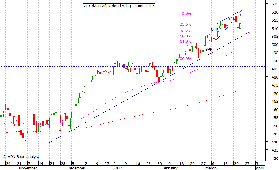 AEX daggrafiek 230317