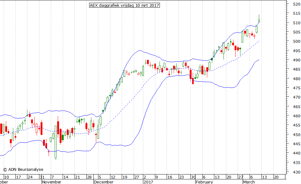 AEX daggrafiek BB 100317