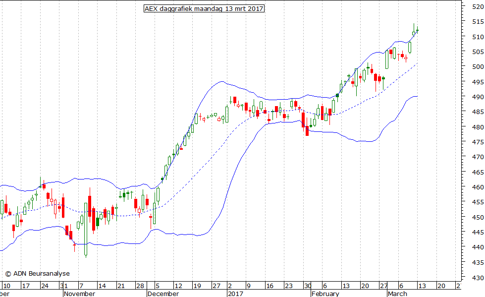 AEX daggrafiek BB 130317