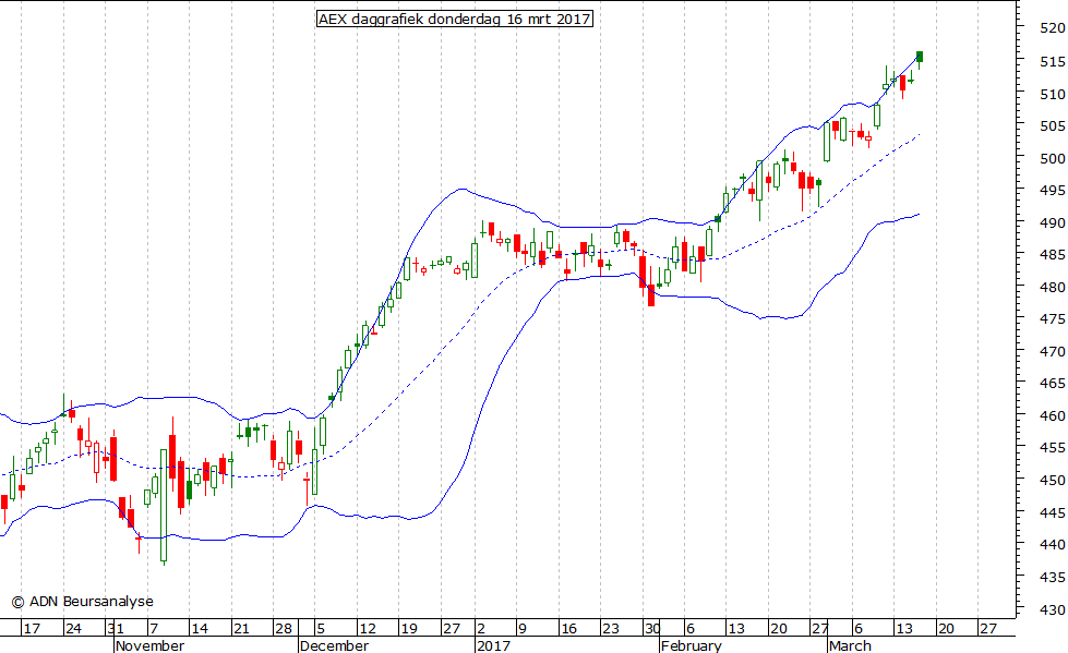 AEX daggrafiek BB 160317