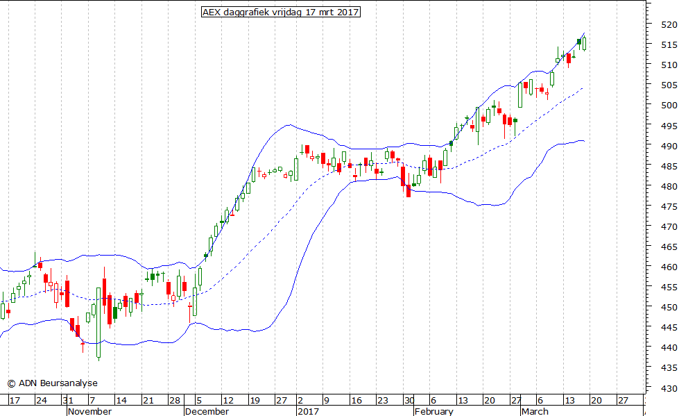 AEX daggrafiek BB 170317