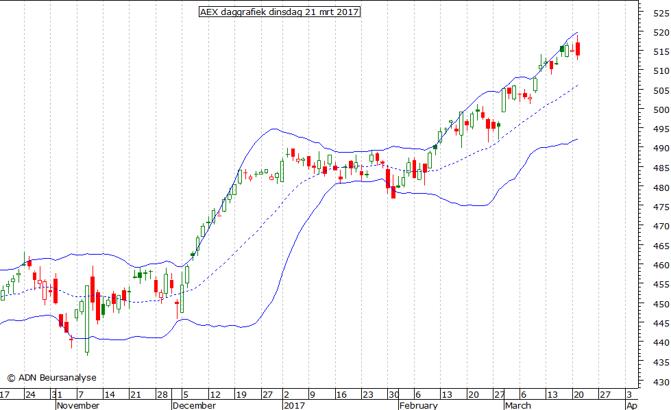 AEX daggrafiek BB 210317