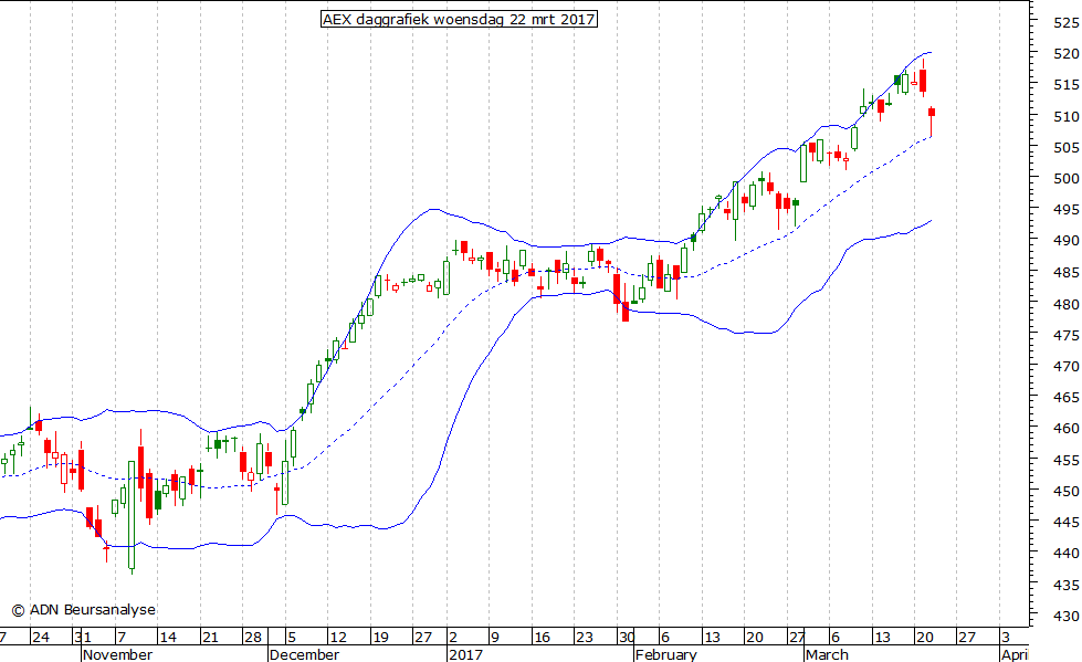 AEX daggrafiek BB 220317