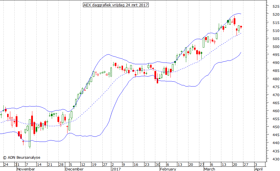 AEX daggrafiek BB 240317