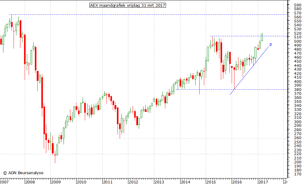 AEX maandgrafiek 310317