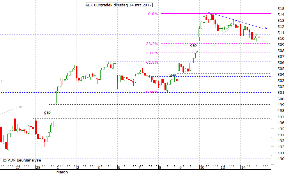 AEX uurgrafiek 140317