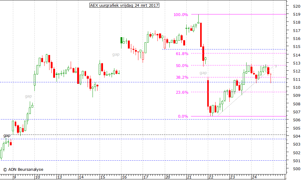 AEX uurgrafiek 240317