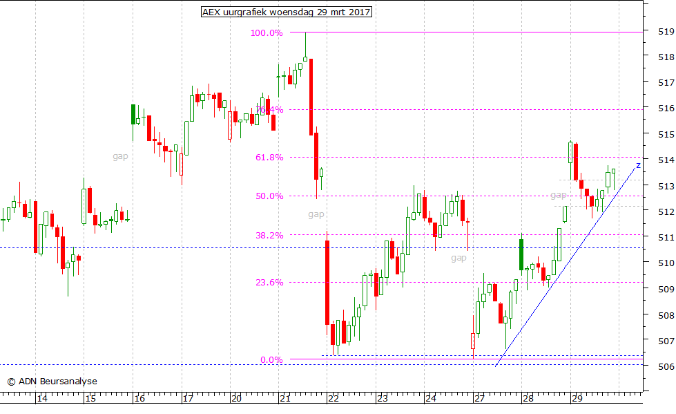 AEX uurgrafiek 290317