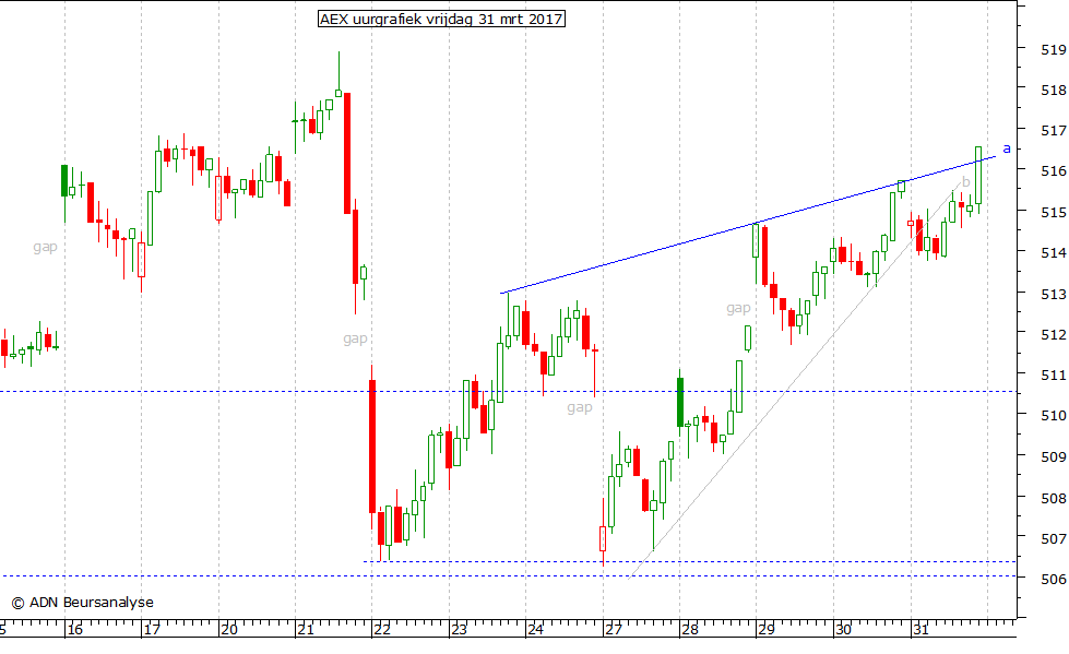 AEX uurgrafiek 310317