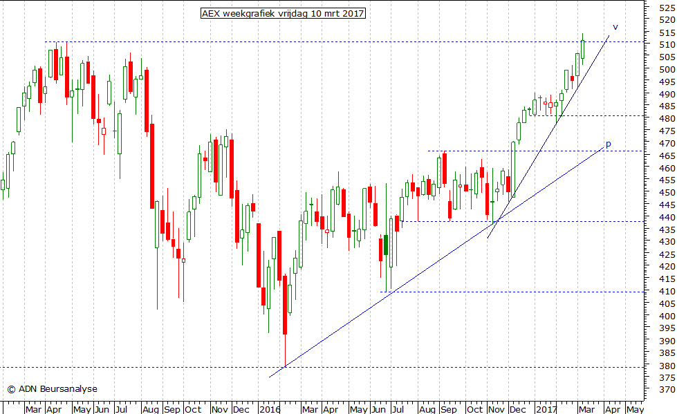 AEX weekgrafiek 100317