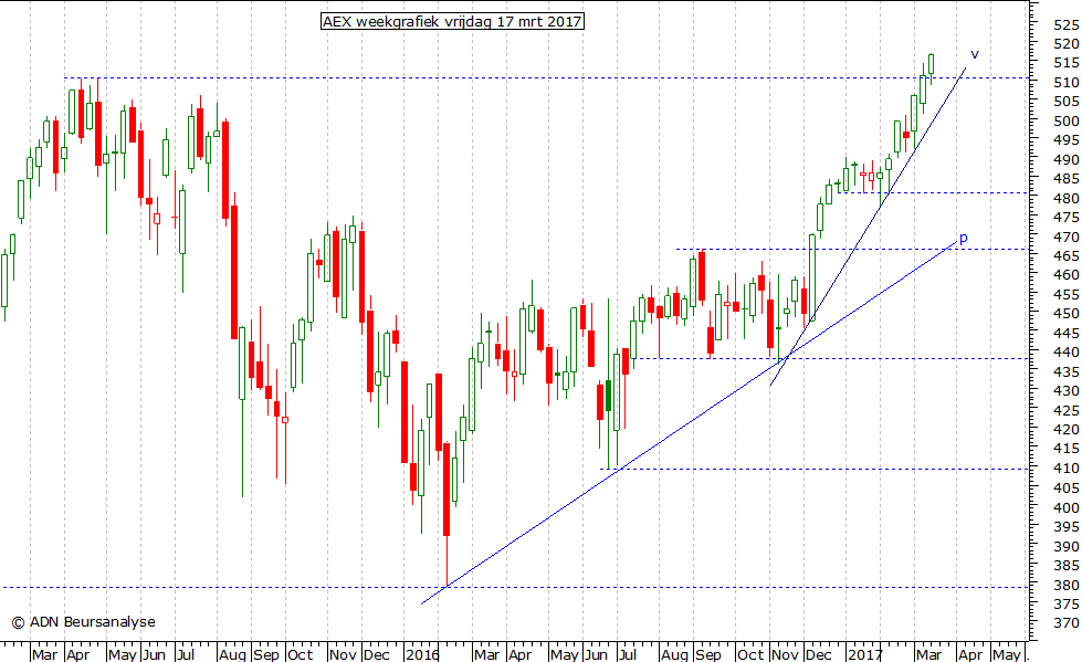 AEX weekgrafiek 170317