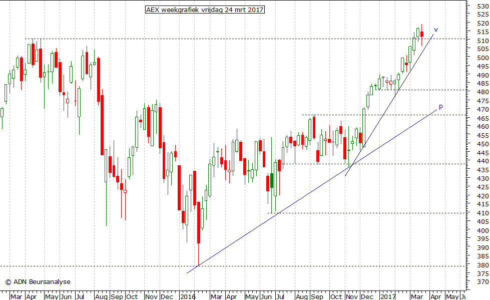 AEX weekgrafiek 240317