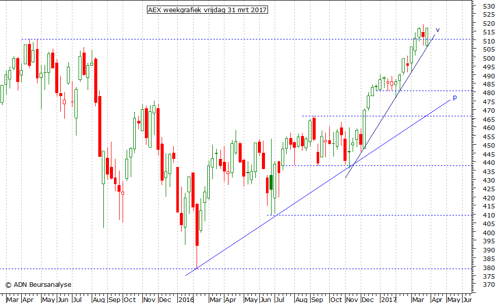 AEX weekgrafiek 310317