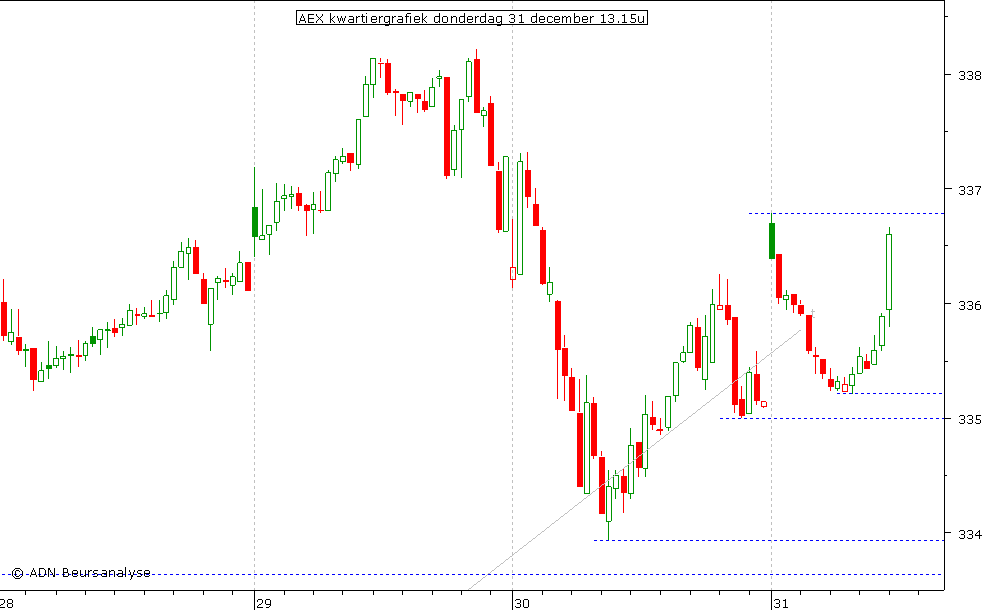 AEX kwartiergrafiek 311209 13.15u