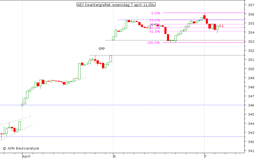 AEX kwartiergrafiek 070410 11.00u