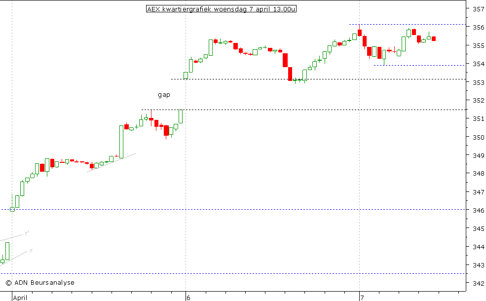 AEX kwartiergrafiek 070410 13.00u