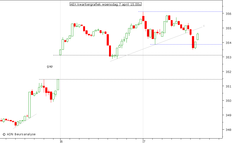 AEX kwartiergrafiek 070410 15.00u