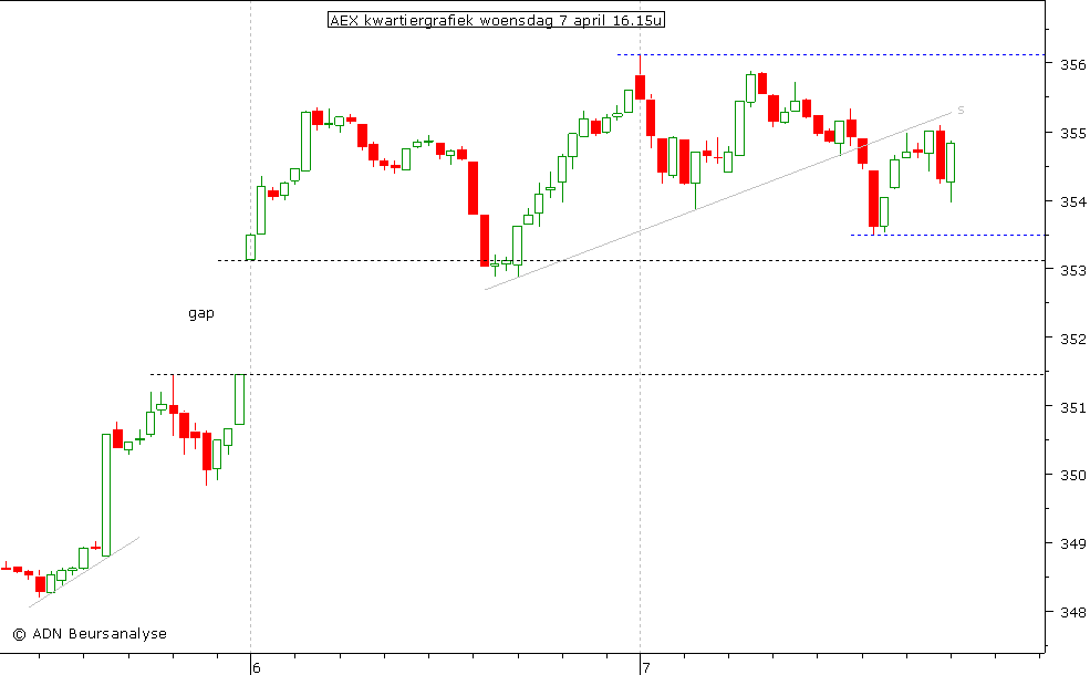 AEX kwartiergrafiek 070410 16.00u