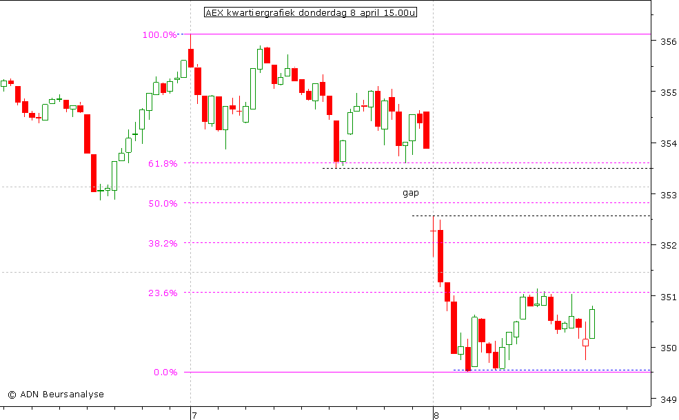 AEX kwartiergrafiek 080410 15.00u