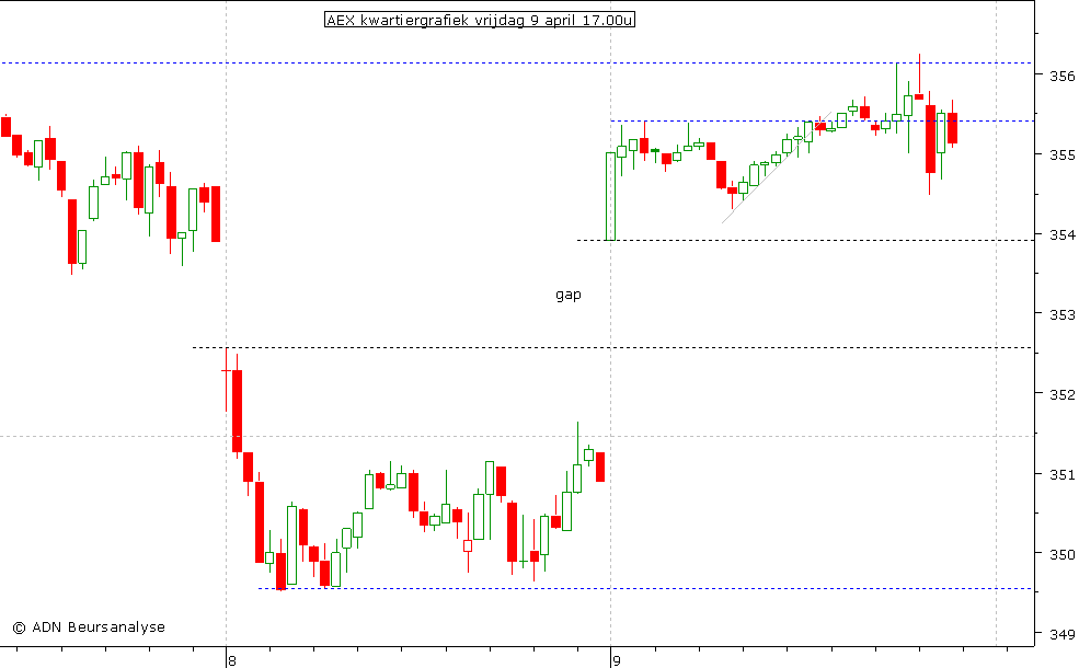 AEX kwartiergrafiek 090410 17.00u