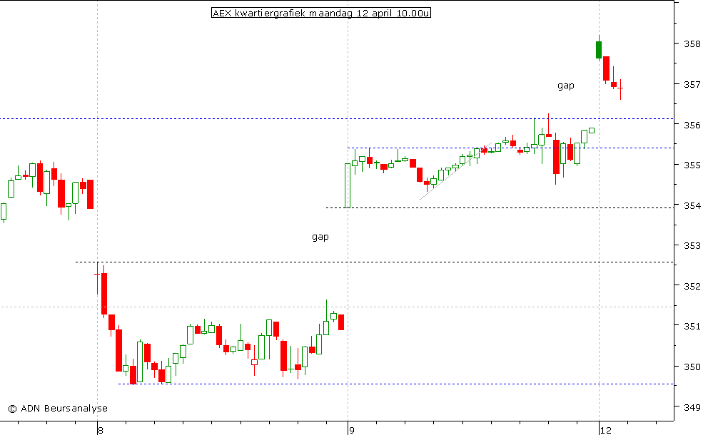 AEX kwartiergrafiek 120410 10.00u