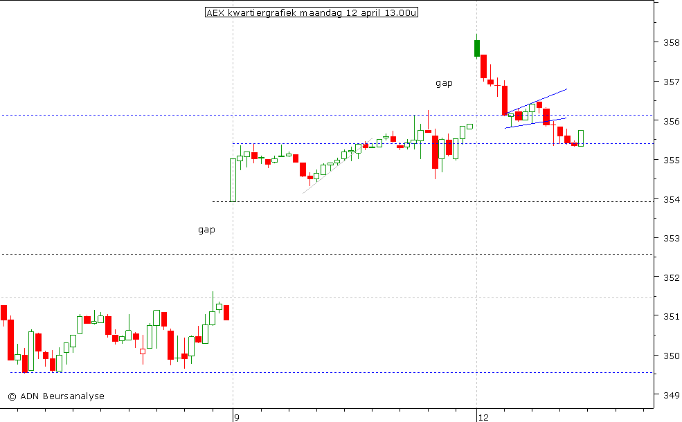 AEX kwartiergrafiek 120410 13.00u