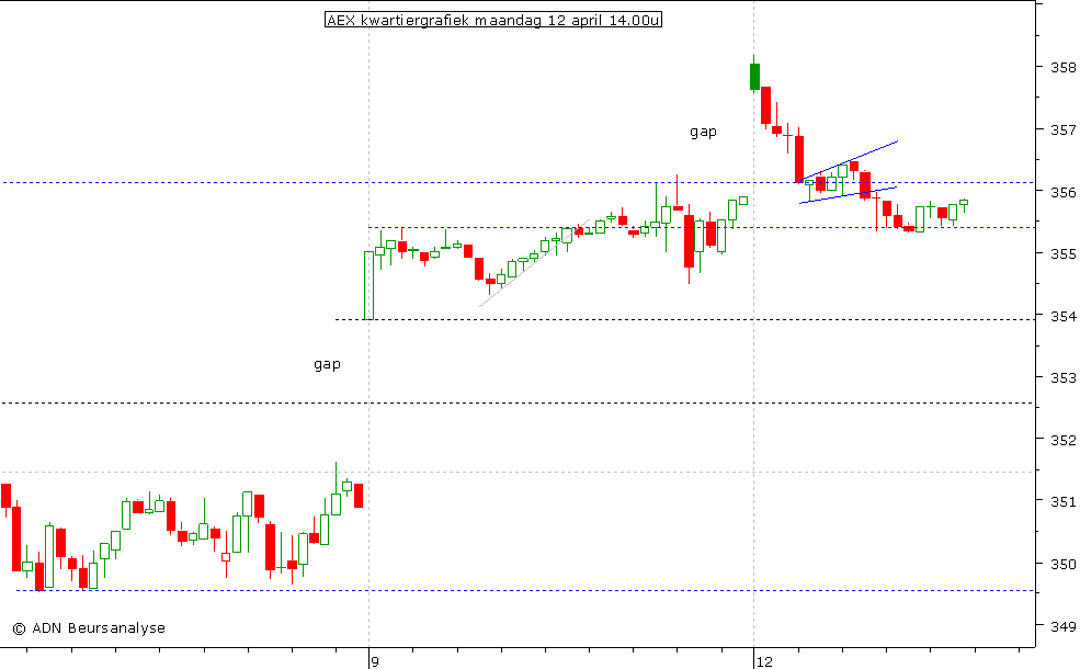 AEX kwartiergrafiek 120410 14.00u