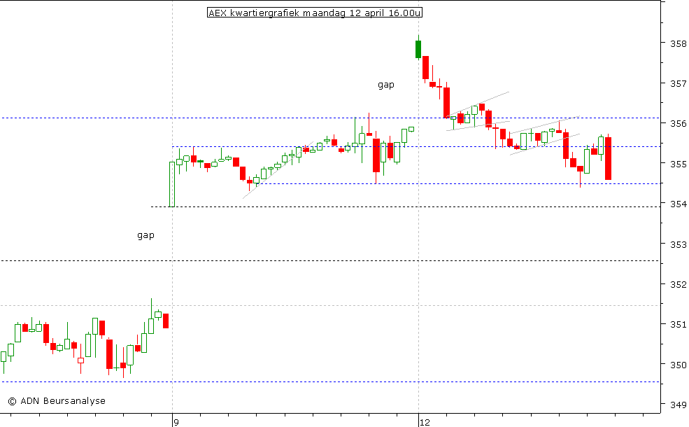 AEX kwartiergrafiek 120410 16.00u