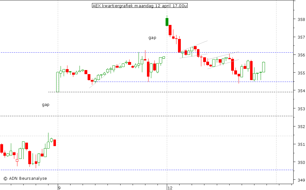 AEX kwartiergrafiek 120410 17.00u