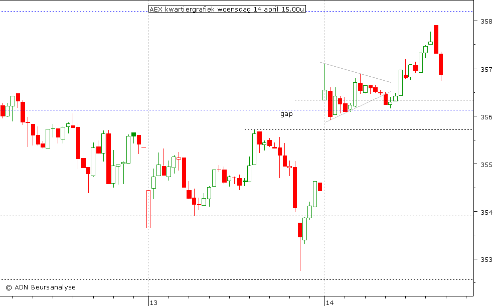 AEX kwartiergrafiek 140410 15.00u