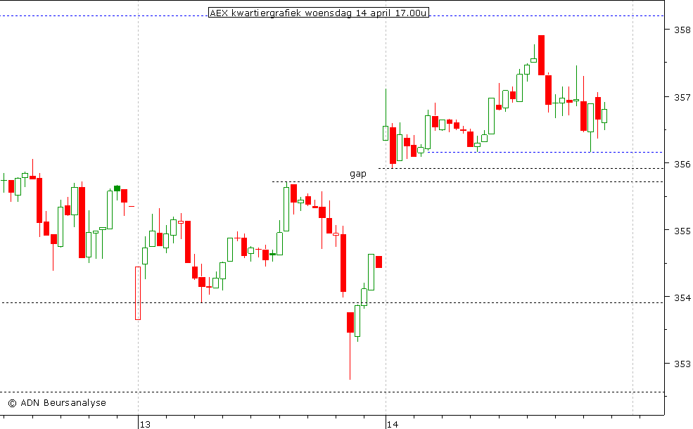 AEX kwartiergrafiek 140410 17.00u