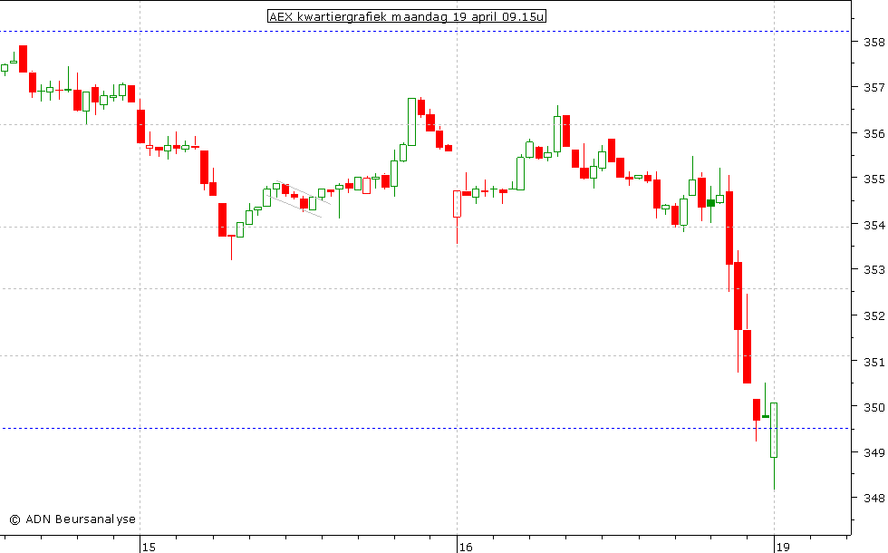 AEX kwartiergrafiek 190410 09.15u