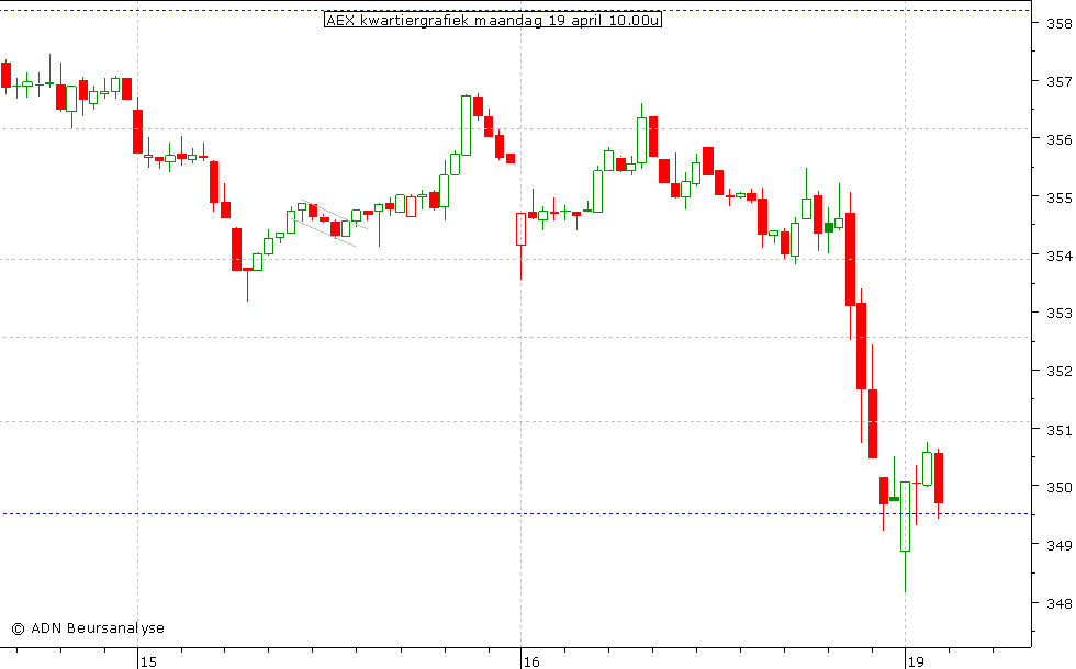 AEX kwartiergrafiek 190410 10.00u