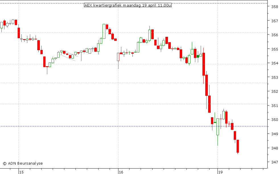 AEX kwartiergrafiek 190410 11.00u