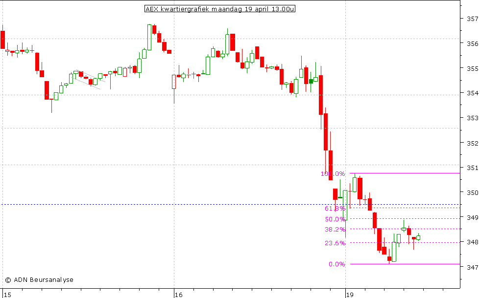 AEX kwartiergrafiek 190410 13.00u