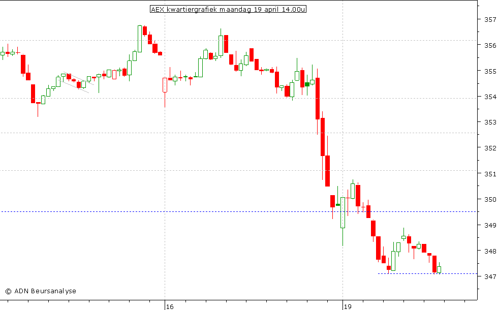 AEX kwartiergrafiek 190410 14.00u