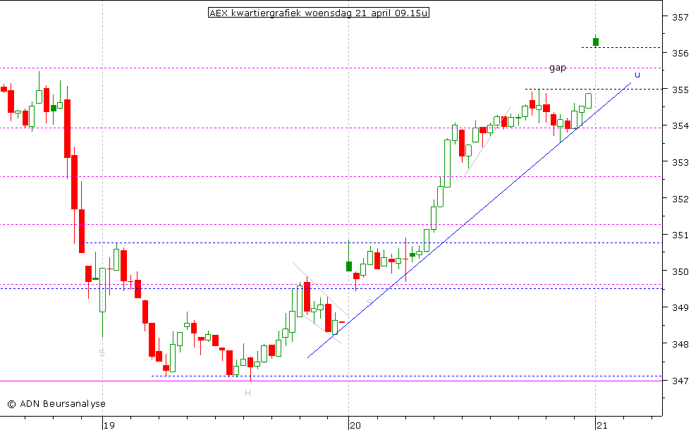 AEX kwartiergrafiek 210410 09.15u