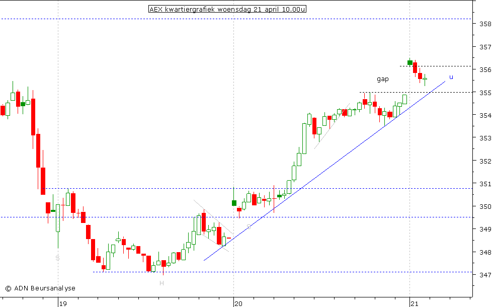 AEX kwartiergrafiek 210410 10.00u