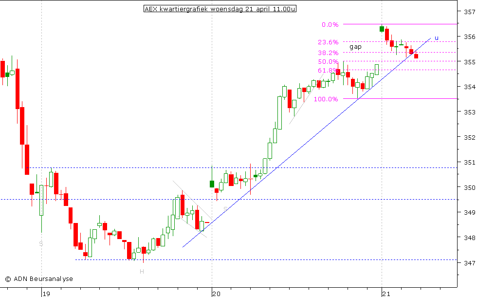 AEX kwartiergrafiek 210410 11.00u