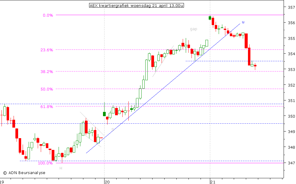 AEX kwartiergrafiek 210410 13.00u