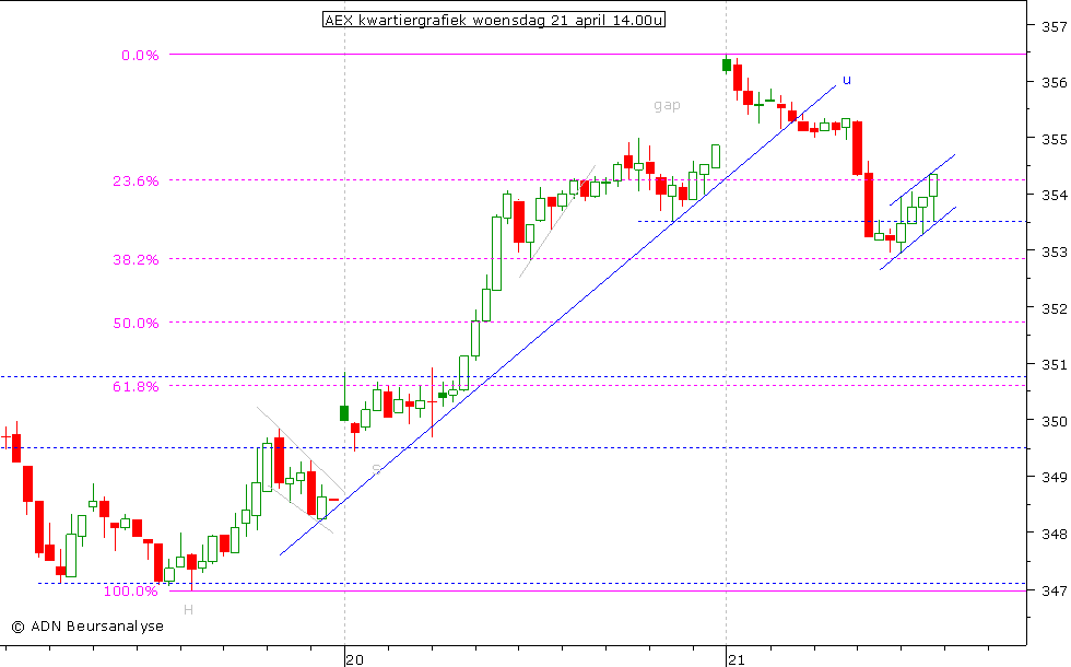 AEX kwartiergrafiek 210410 14.00u