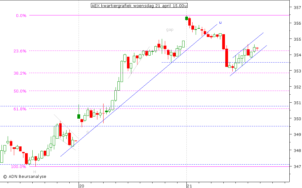 AEX kwartiergrafiek 210410 15.00u