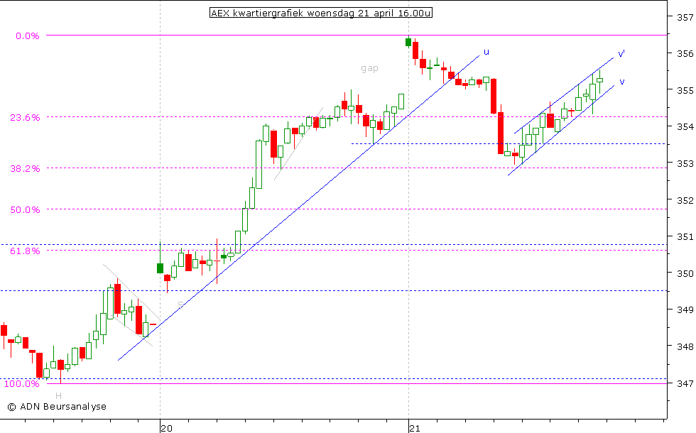 AEX kwartiergrafiek 210410 16.00u