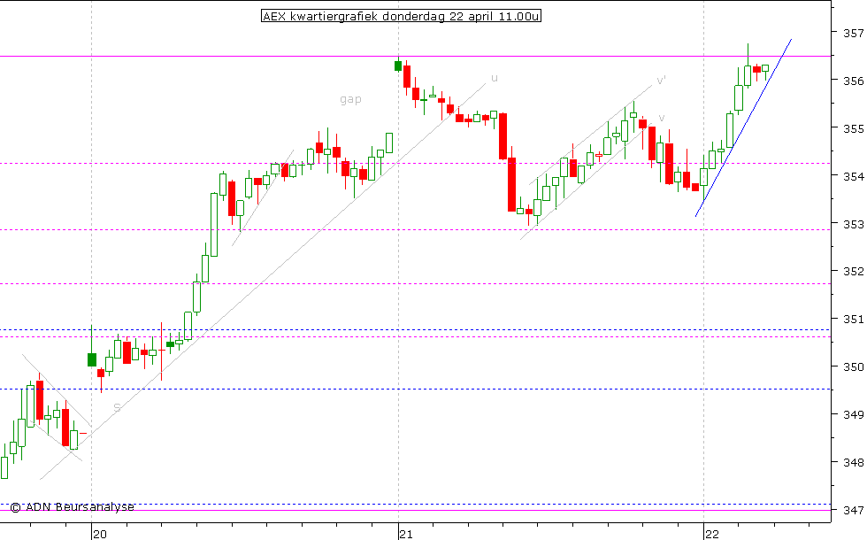 AEX kwartiergrafiek 220410 11.00u