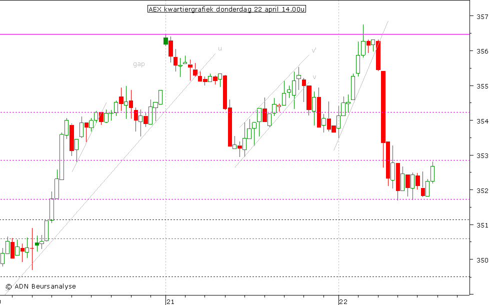 AEX kwartiergrafiek 220410 14.00u