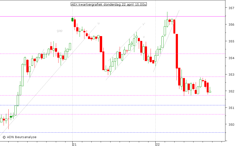 AEX kwartiergrafiek 220410 15.00u