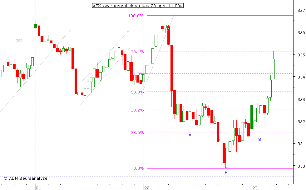 AEX kwartiergrafiek 230410 11.00u