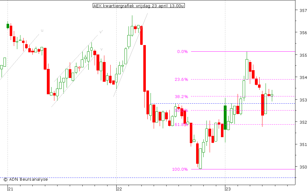 AEX kwartiergrafiek 230410 13.00u