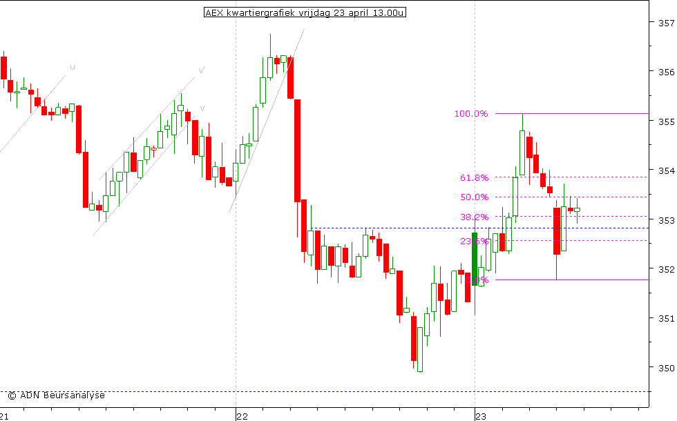 AEX kwartiergrafiek 230410 13.00u (2)